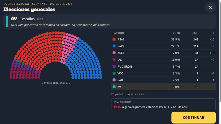 Mayoría Absurda · Resultados de unas elecciones generales